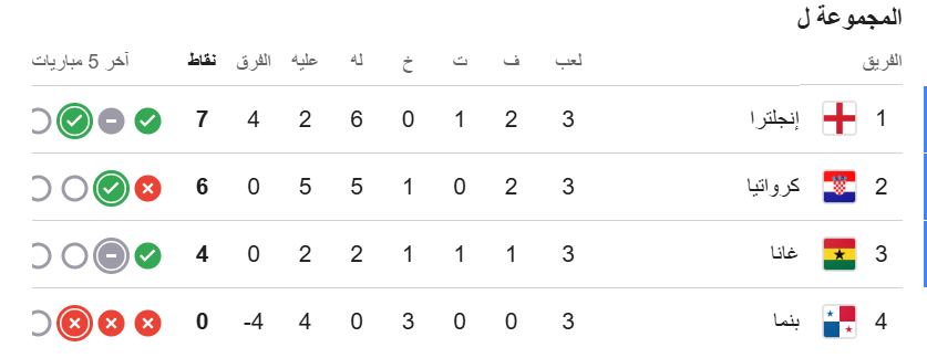 ترتيب المجموعة الثانية عشرة